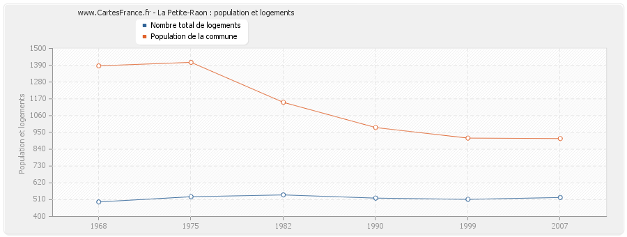 La Petite-Raon : population et logements